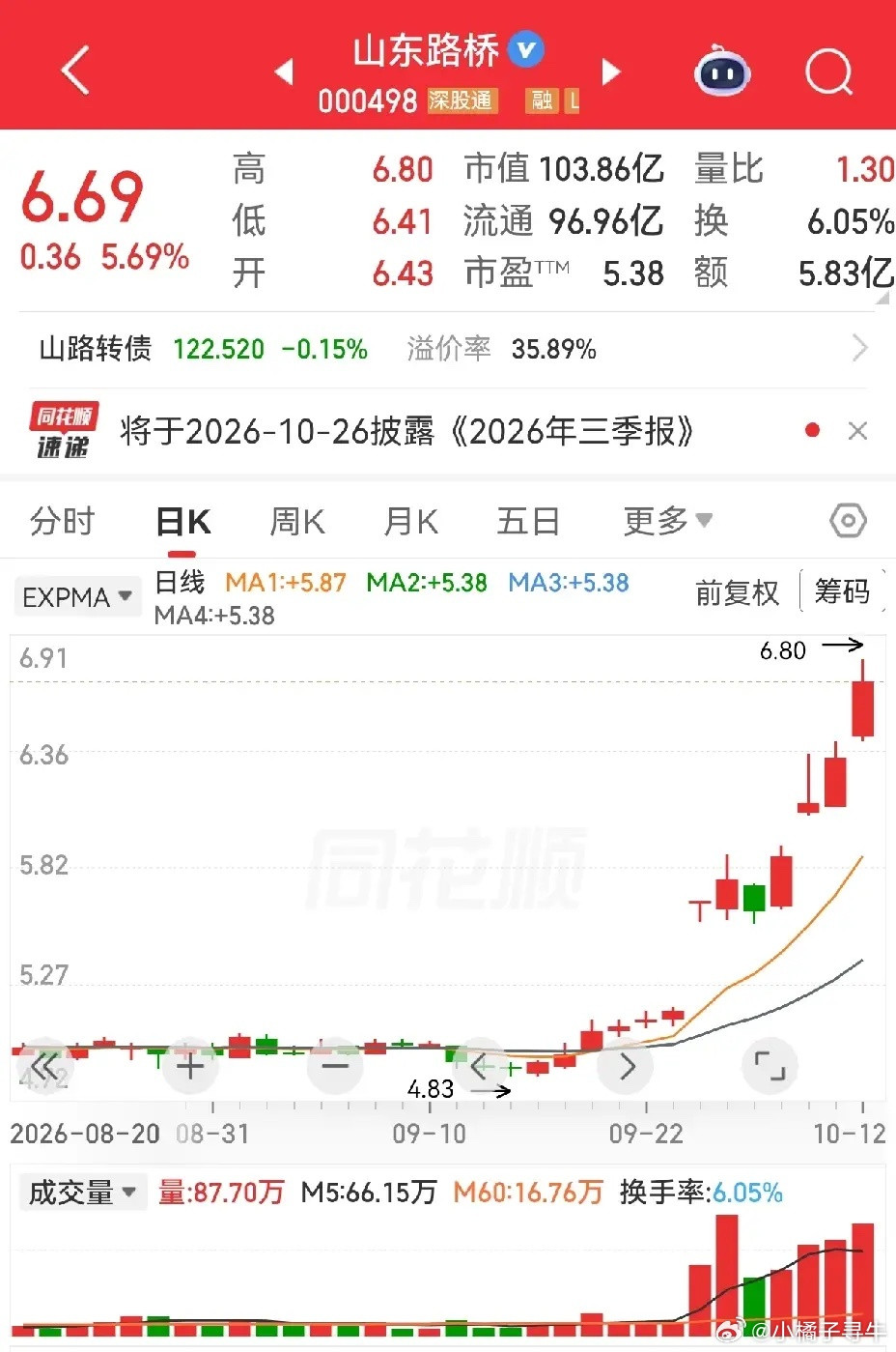 山东路桥和海欣股份。不一样，真的不一样。山东路桥，在市场相当疲弱的这段时间，走出