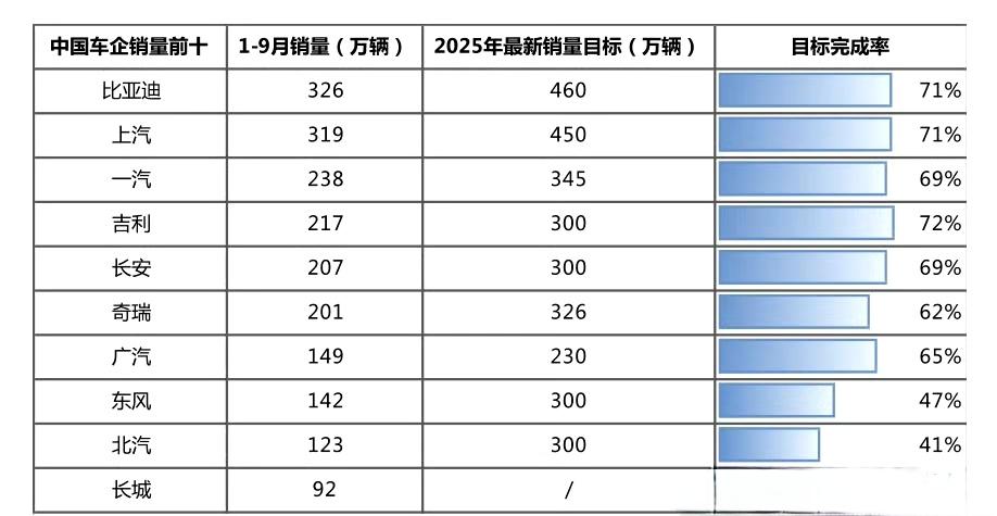 2025年前9个月，多家车企销量目标达成率亮眼:▶国内目前销量第一的车企还是比
