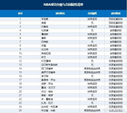 金州勇士下个休赛季勇士最多可以腾出5000万‑1亿的薪资空间。想要释放这部分空