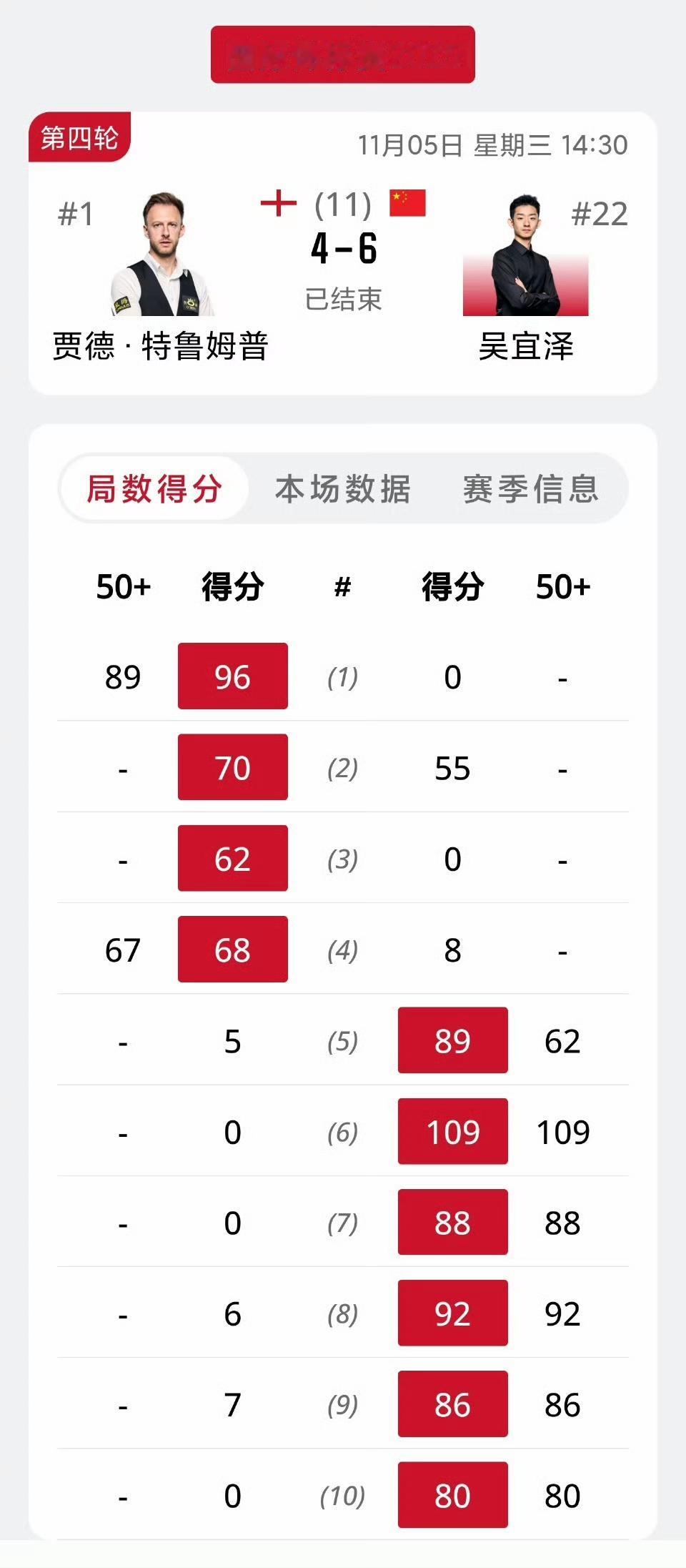 惊爆喜讯！难以置信，0-4落后，吴宜泽连下六局淘汰世界第1晋级国锦赛八强。比赛