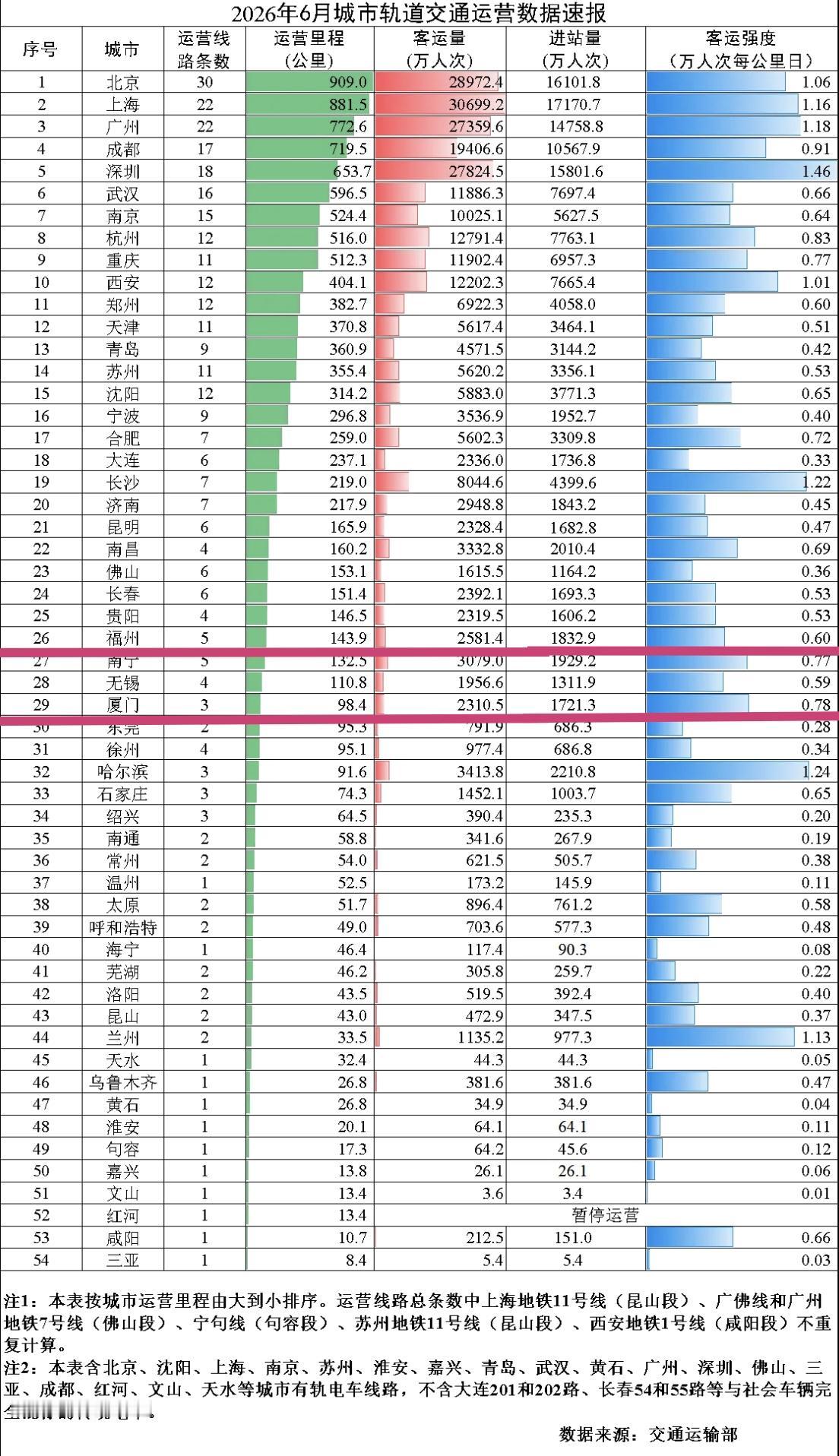【2026年6月，厦门地铁日均77.02万人次，客强0.78；福州地铁日均86.