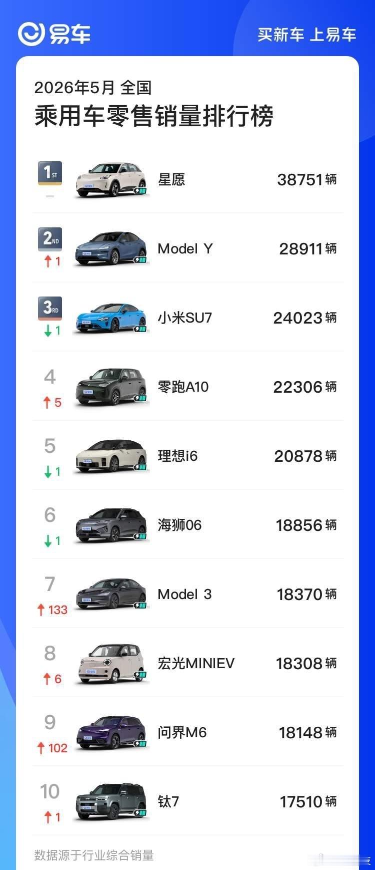 5月汽车销量前十已无燃油车太残忍了，无论是情绪还是实打实的走向，新能源车已经站上