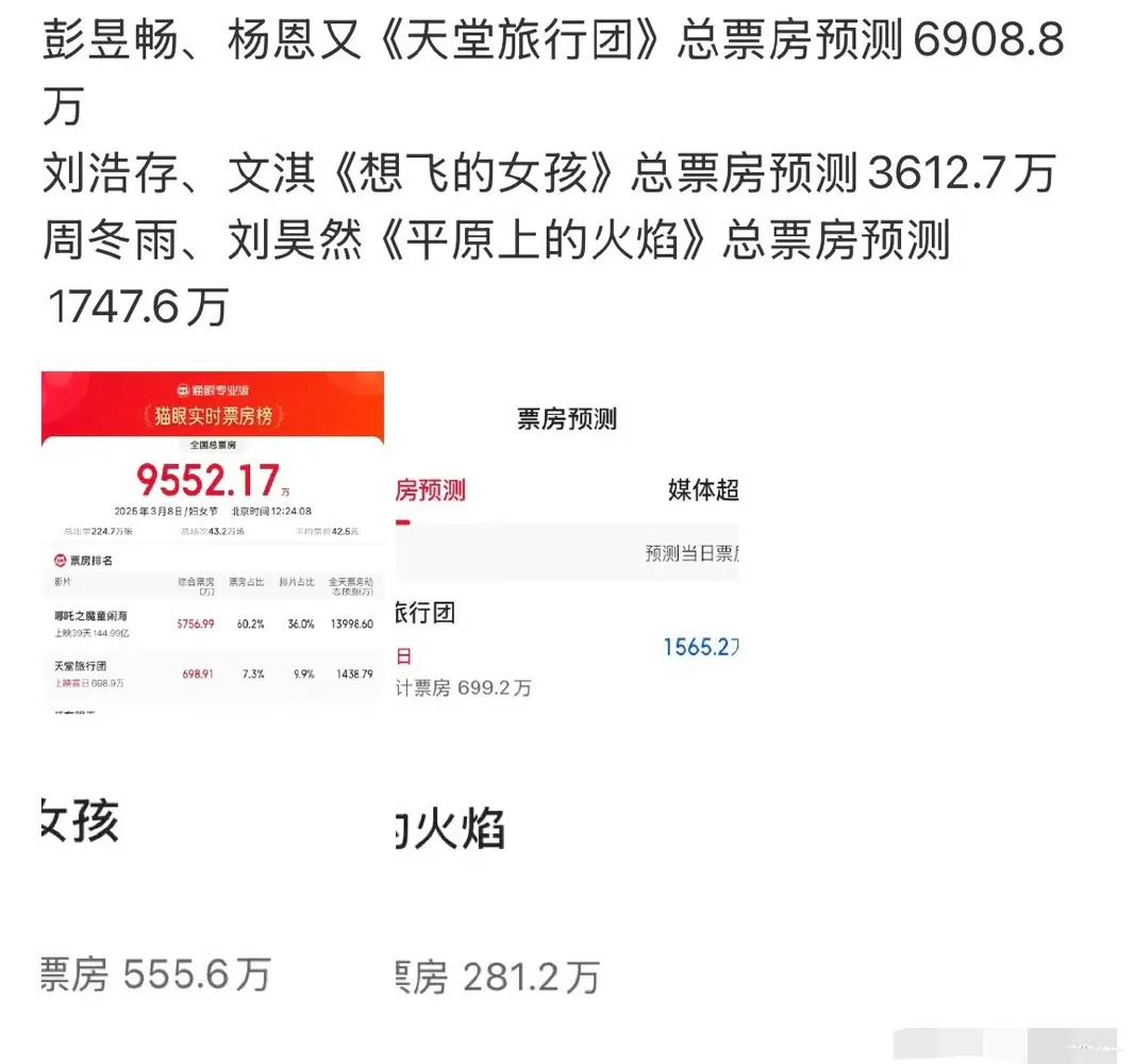 现在电影市场真的凉透了[无奈吐舌]有的人说哪吒的150亿票房不是中国电影行业繁荣的新