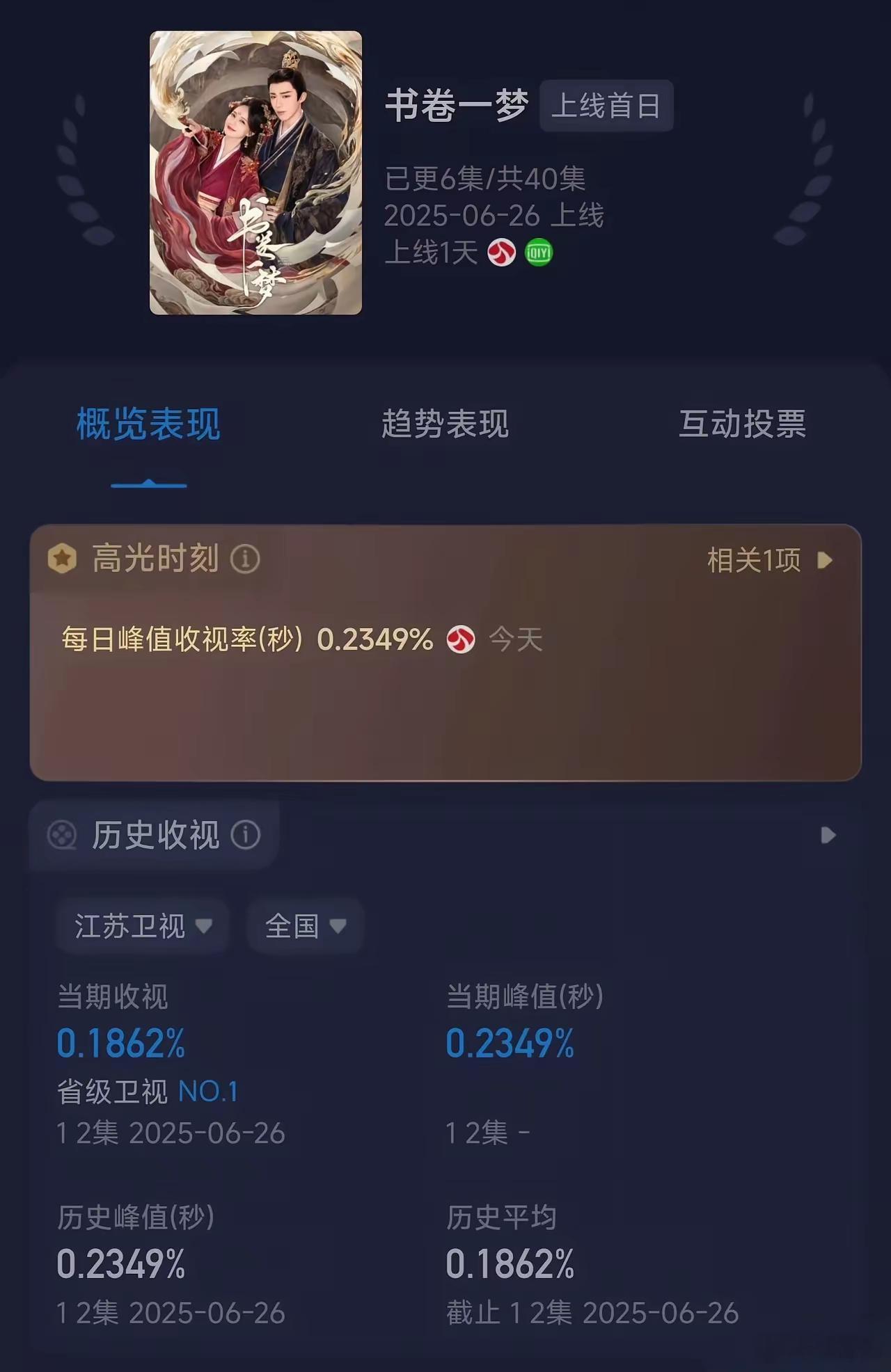 《书卷一梦》收视率有倒一的趋势​但是网播成绩还是很牛的，看来这部剧的受众群体主要