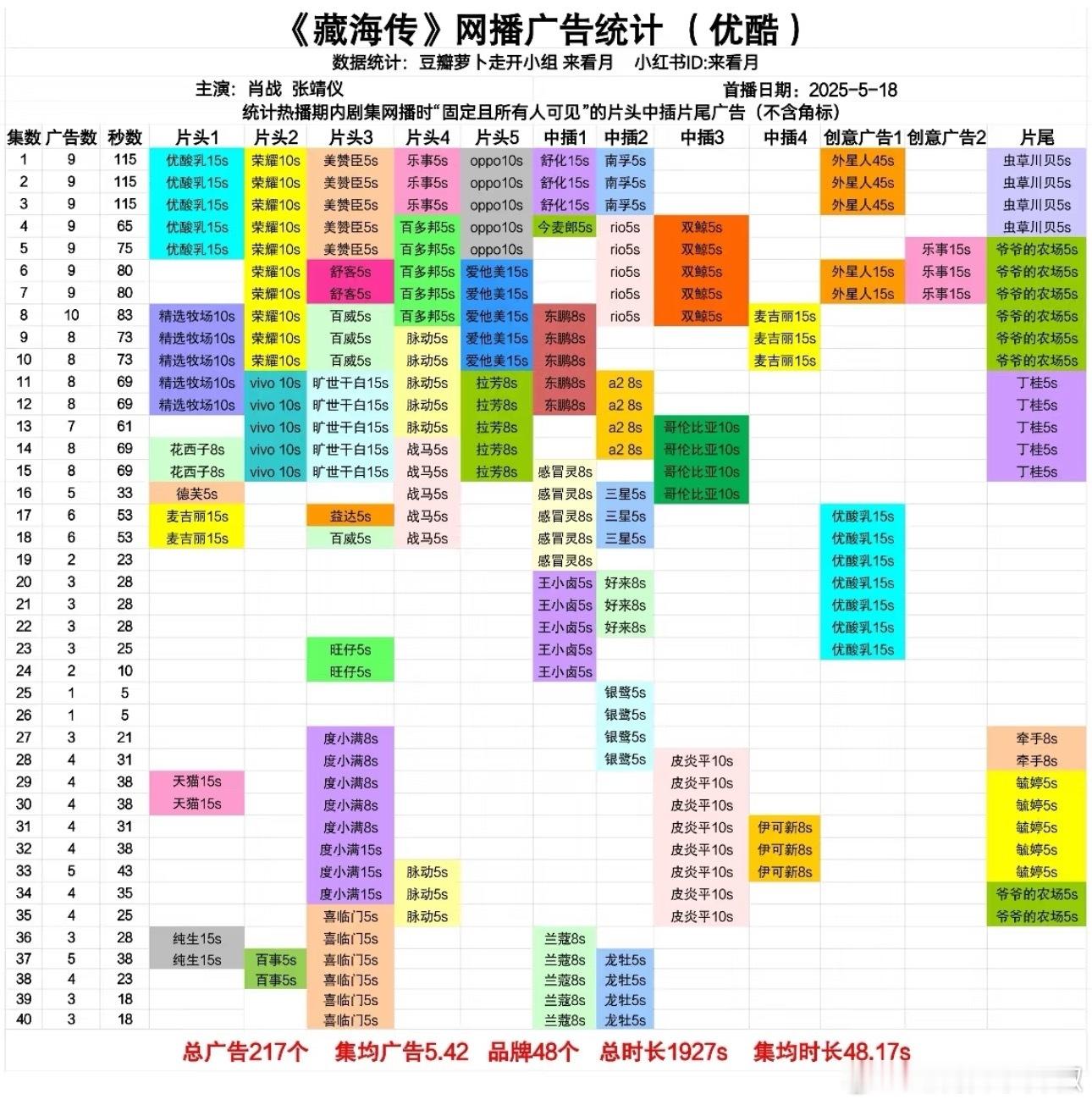 用数据来👀藏海传长尾效应，2025.12.31云合年终累积集均落点5575w，