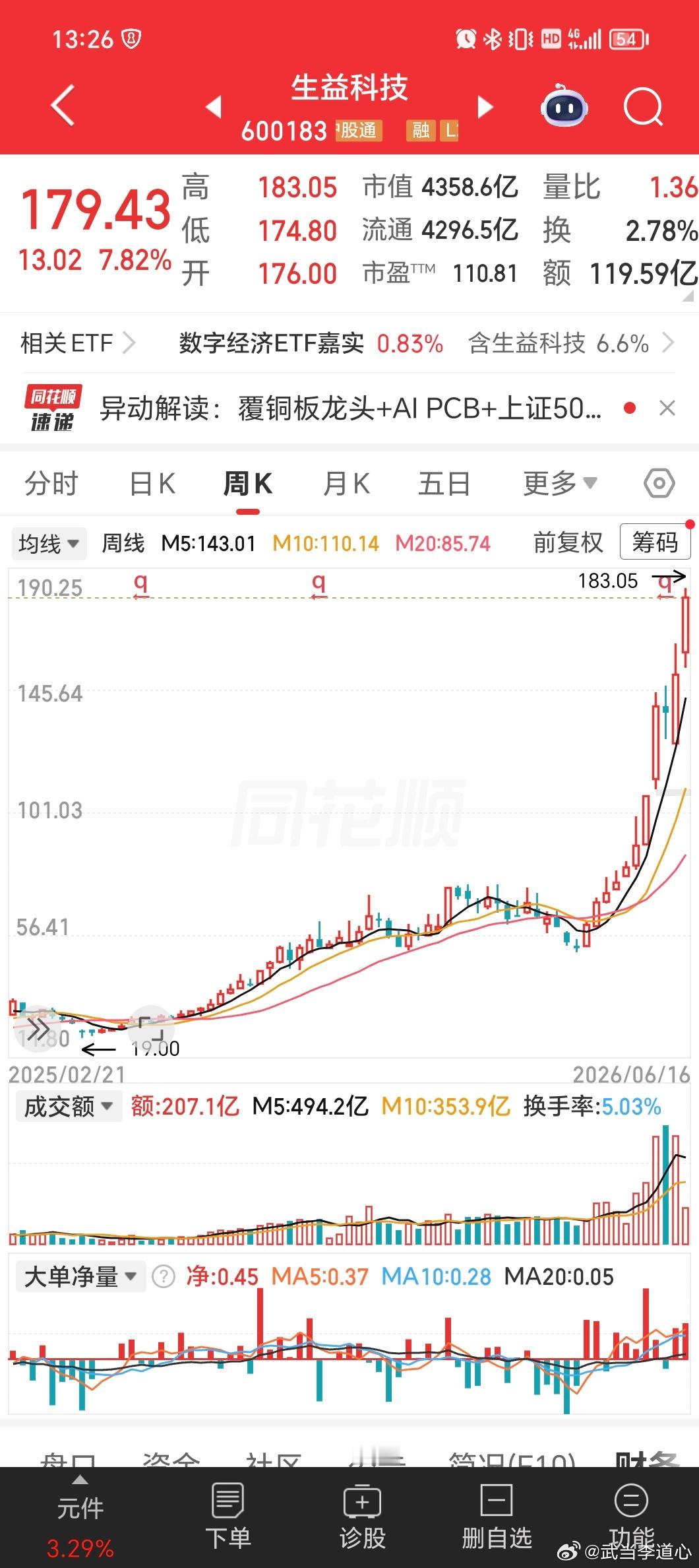 生益科技也快十倍了