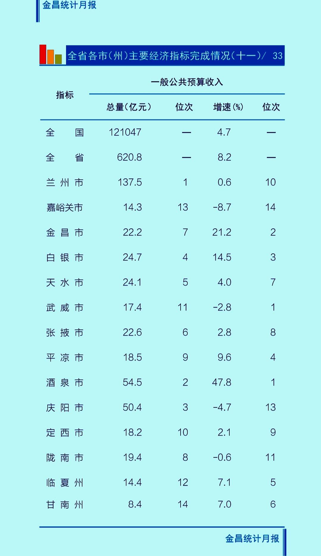 1-6月份甘肃省各市（州）地方财政收入揭榜：酒泉完胜庆阳白银升至第四金昌反超