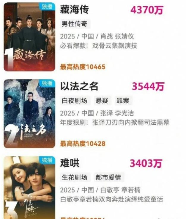 优酷破万剧集均太惨了！2023-2025两年间，破万剧集均最高的是吴谨言王星越