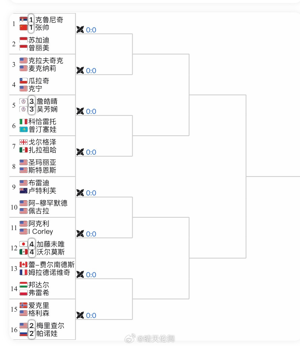 查尔斯顿WTA500双打签表张帅🇨🇳/克鲁尼奇🇷🇸vs苏加迪🇮🇩