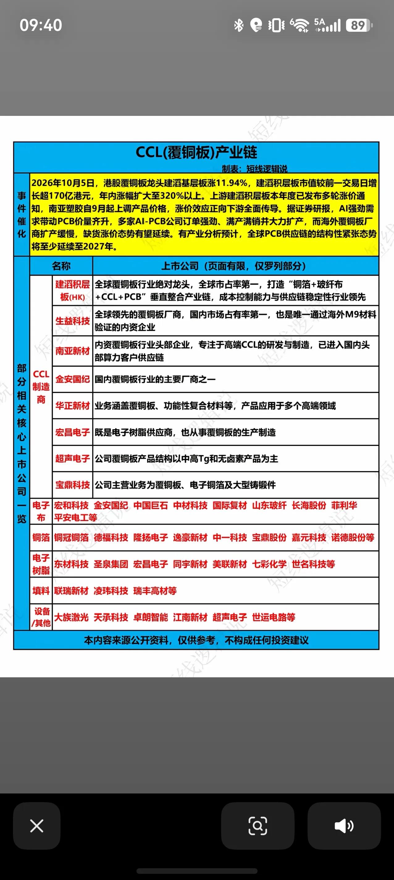 AI算力拉动，CCL覆铜板产业链迎来涨价周期港股覆铜板龙头建滔积层板近期大涨，