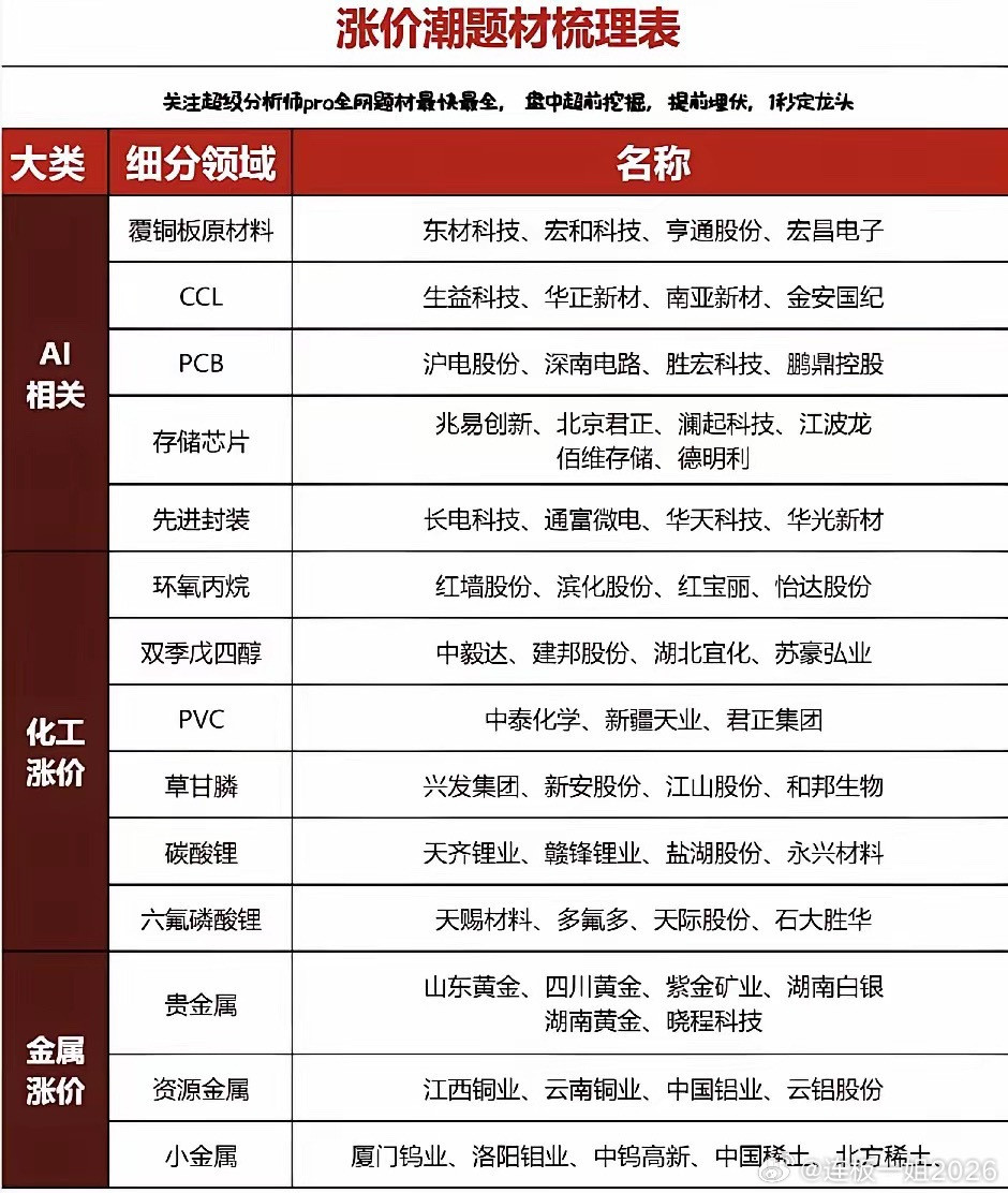 PCB+存储芯片+先进封装+铜缆板+碳酸锂+六氟磷酸锂+钨钼小金属单日板块成交额