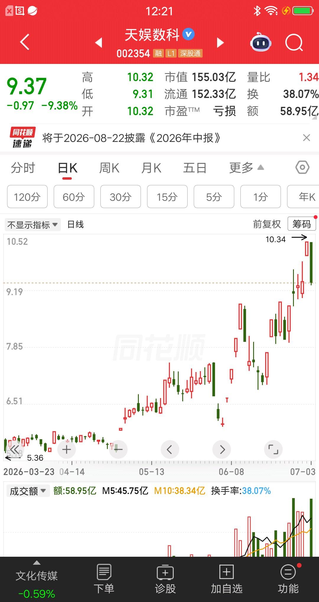 一位股民发帖说“要永远的告别A股了”，他在天娱数科上亏到抑郁，还自嘲自己是亏得最
