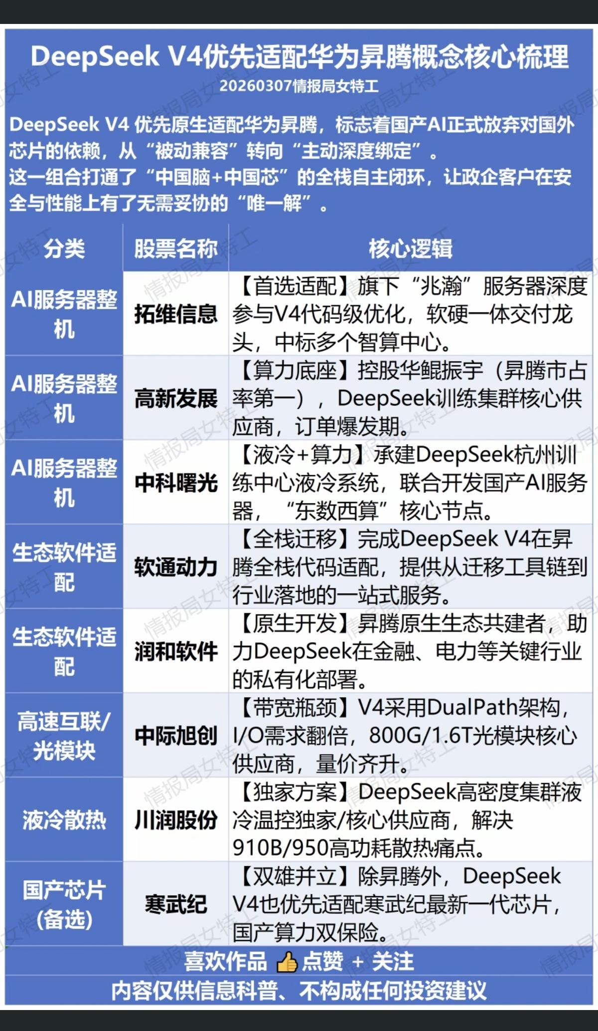 DeepseekV4优先适配华为升腾！标志着国产AI芯片的正式兼容个深度绑