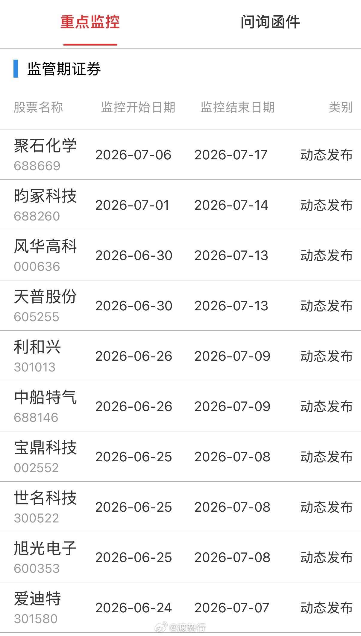 重点监控
