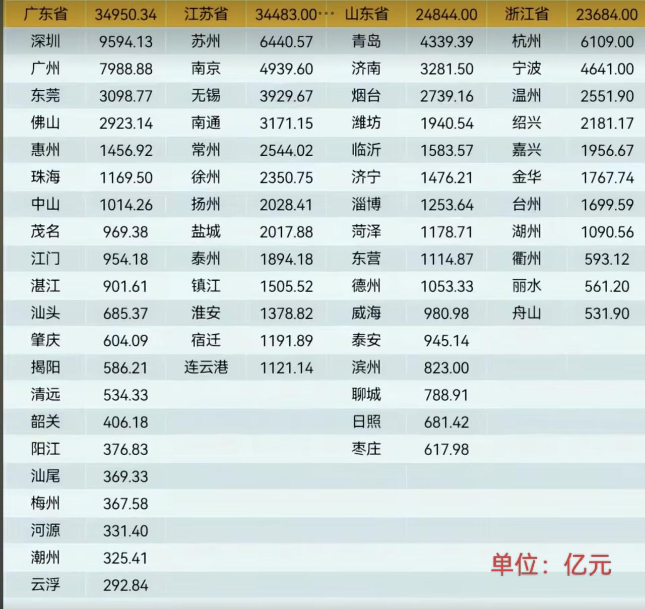 2026年一季度我国四大经济强省GDP总量分别是：1.广东省34950.34亿