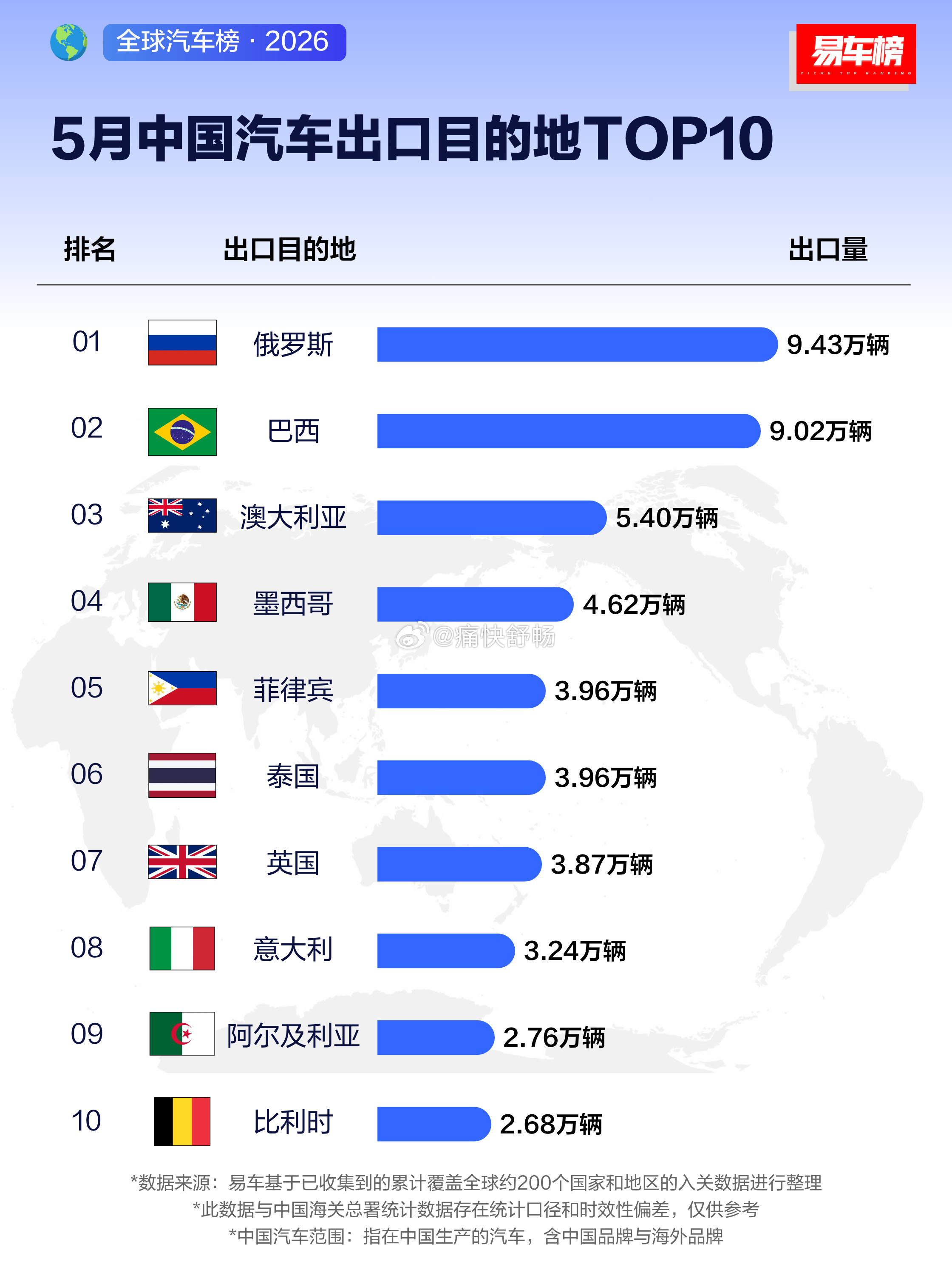 海关口径5月中国汽车出口目的地：俄罗斯和巴西，均超9万辆，遥遥领先；澳大利亚5.