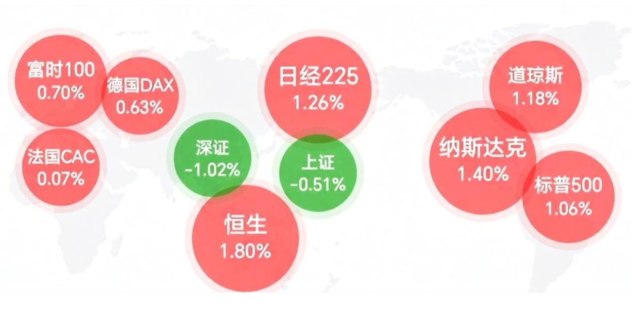 今天这走势没什么好说的，纳斯达克距离历史新高约6%的涨幅，英伟达距离历史新高还有