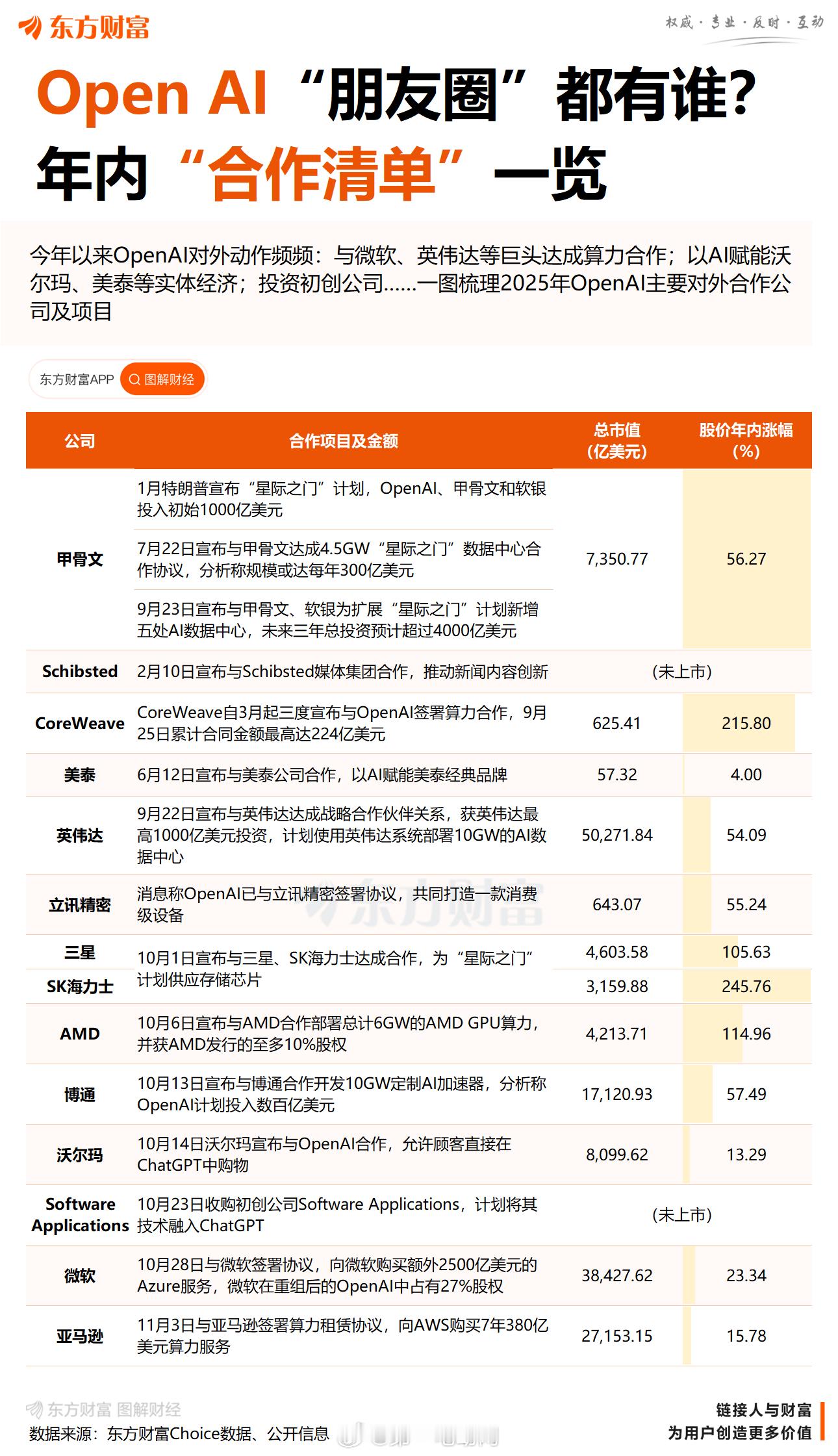 OpenAI的“朋友圈”越来越广了。。。。从年初和甲骨文、软银启动“星际之门”，