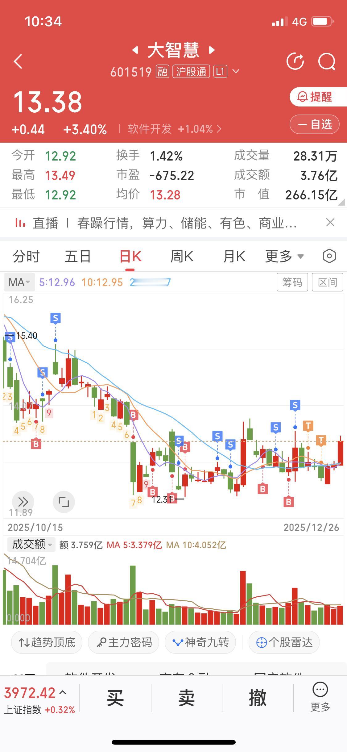 12月26日这一天，大智慧一下子拉涨3个点，券商板块也跟着发力，可我却踏空了，真