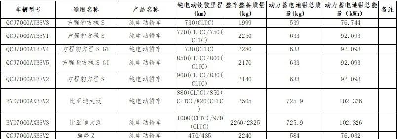 比亚迪大汉实锤了！25万起，这续航真的不给合资留活路看到工信部大汉的完整申