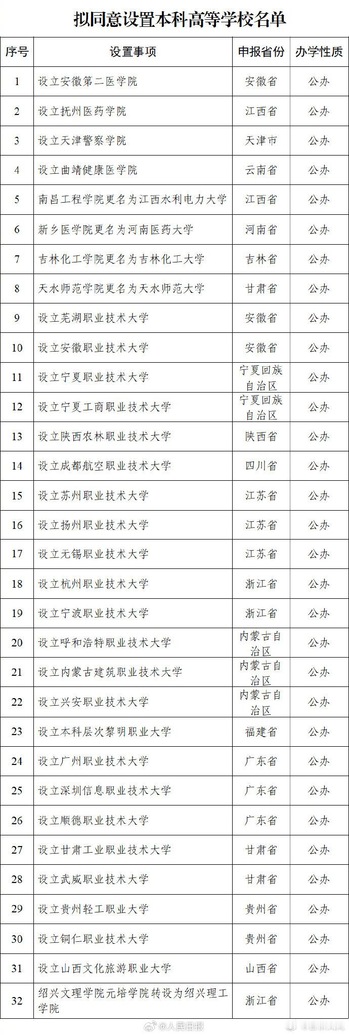 教育部拟同意设置32所新大学大学又增加了，以后考生们可选择的大学就又更多啦。看