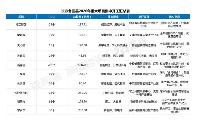 长沙2026年重大项目集中开工数量曝光。根据这份清单，长沙所有区县中，雨花区以