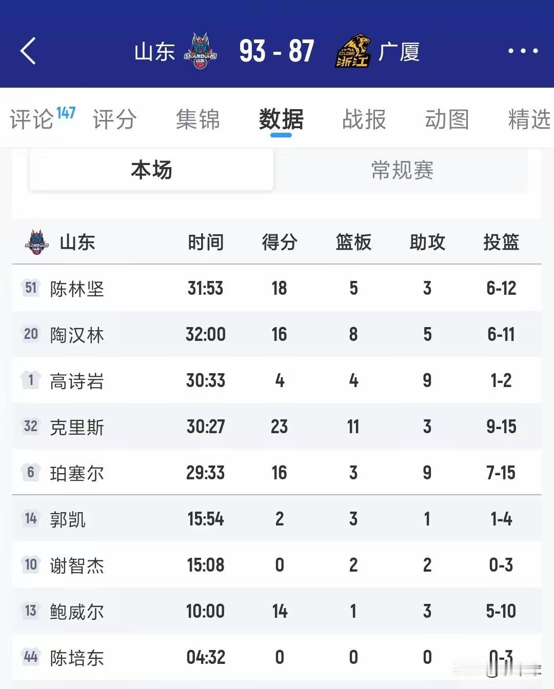 CBA山东高速男篮93：87胜浙江广厦，取得三连胜的同时，也结束了浙江广厦的七连