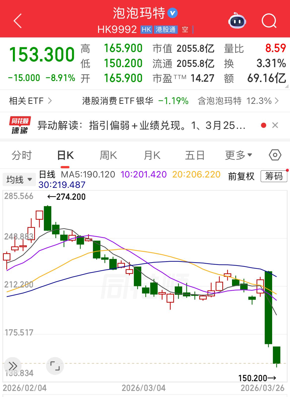 今年港股的年报魔咒继续上演，快手和泡泡玛特公布年报后今日再现大跌，快手跌超12%