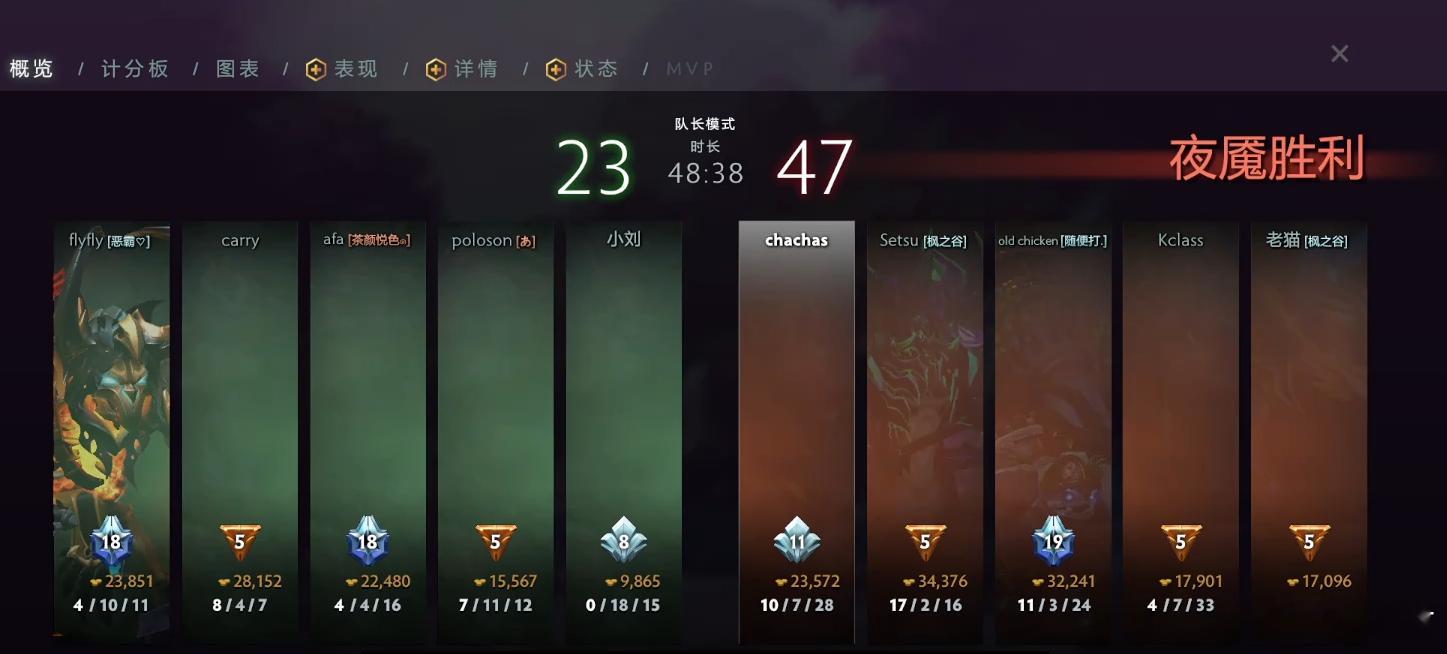 查理斯率队再次拿下！4比0了，怪不得查理斯花大价钱买熊哥，熊哥好猛！不朽杯s2d