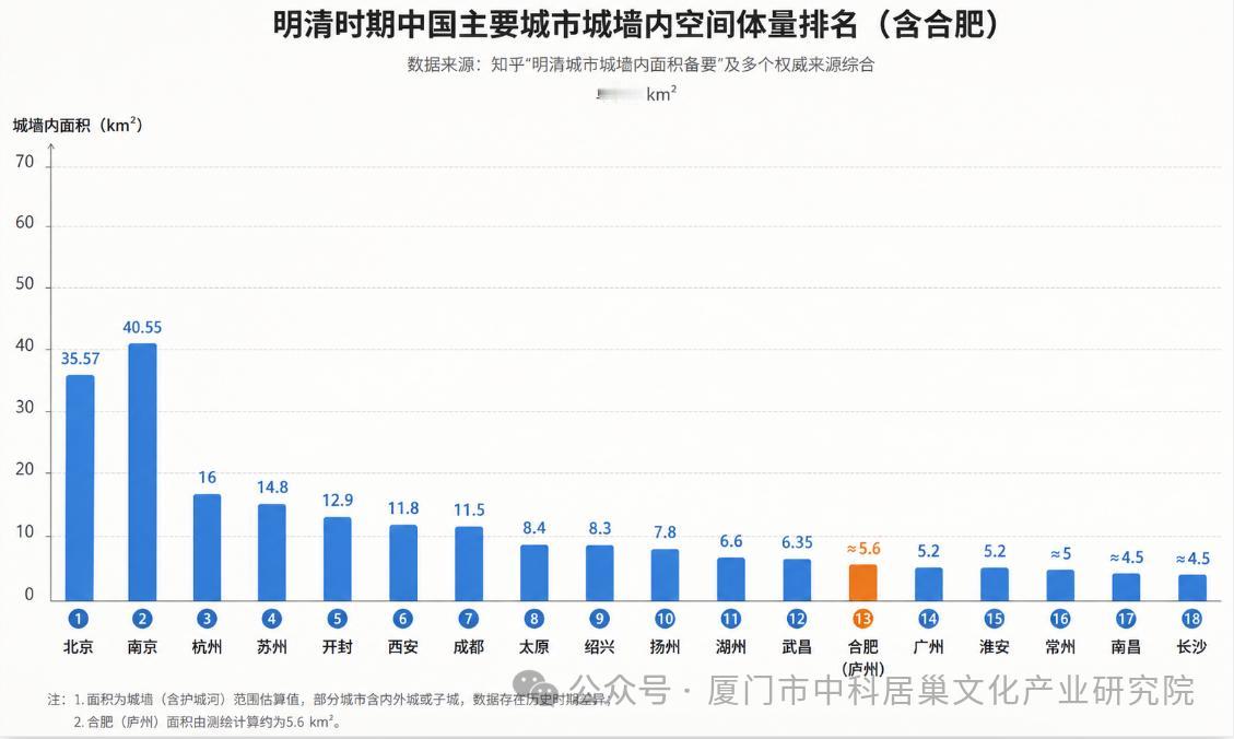 合肥解放前是一座小县城这个观点肯定很多人都听说过，但事实上并不正确，而是一个彻底