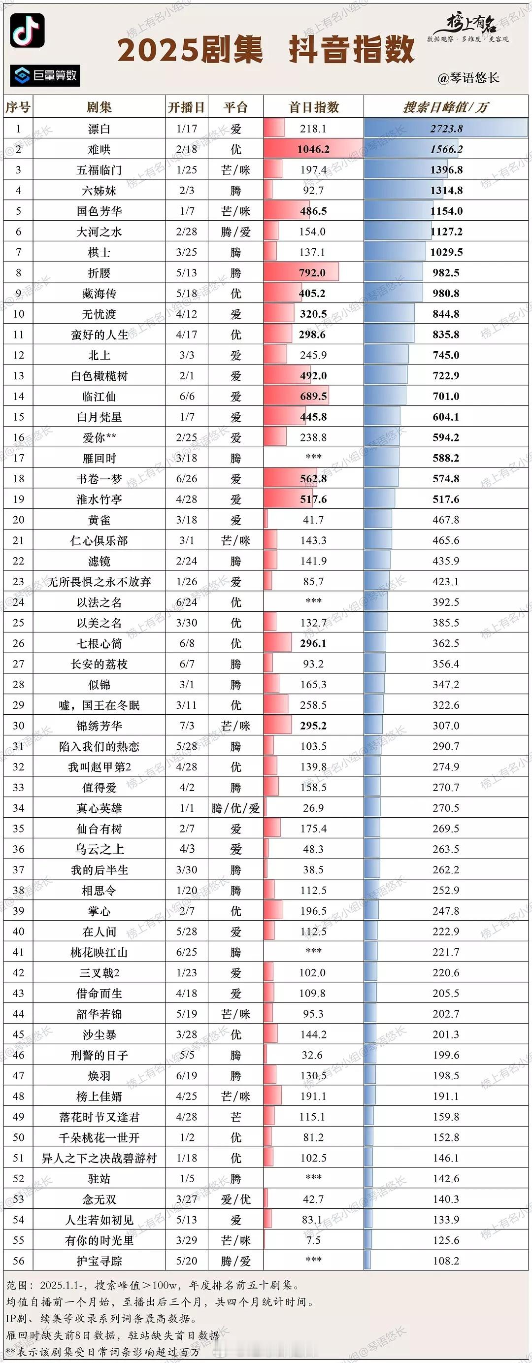 2025剧集抖指​​​