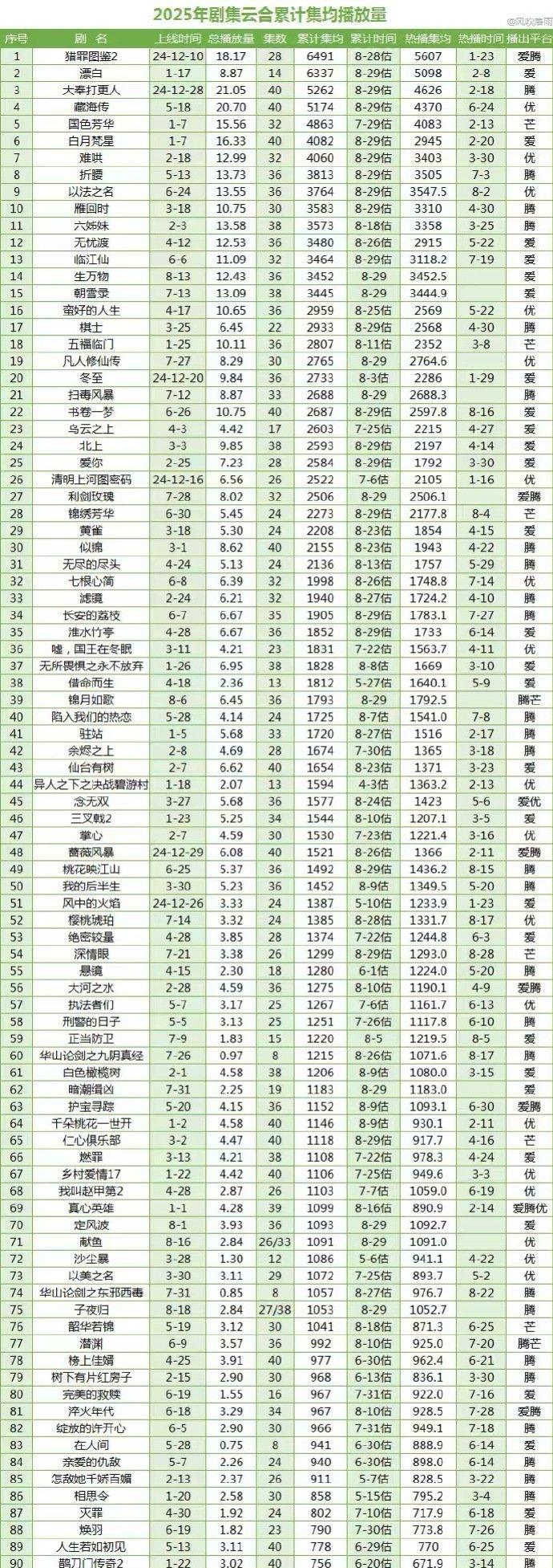 长尾乏力！《淮水竹亭》半年集均仅增100w，刘诗诗开答谢宴遭质疑，《王权篇》待播
