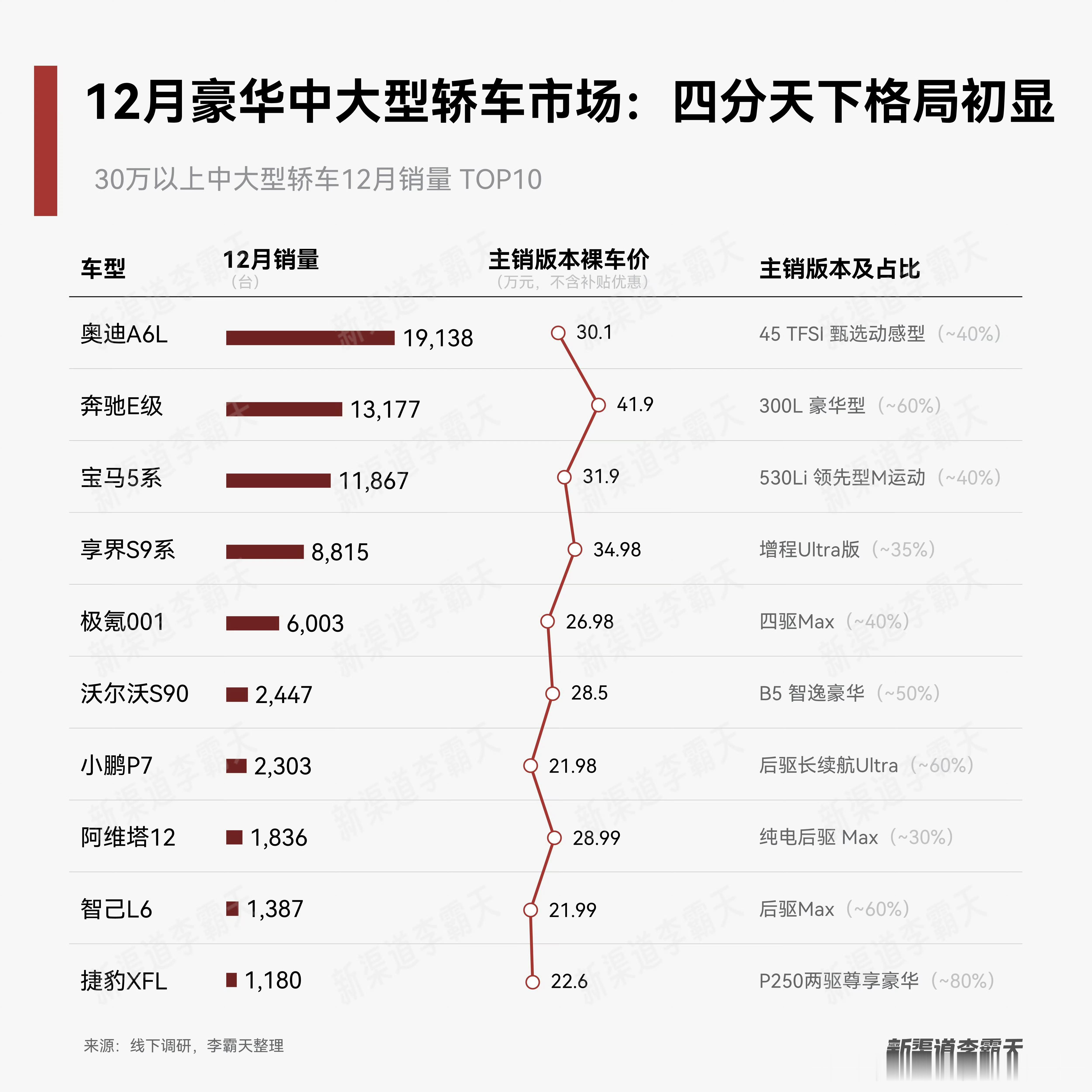 享界S9T下半年中大型轿车NPS净推荐值第一。在享界S9T前面还有3座大山，BB