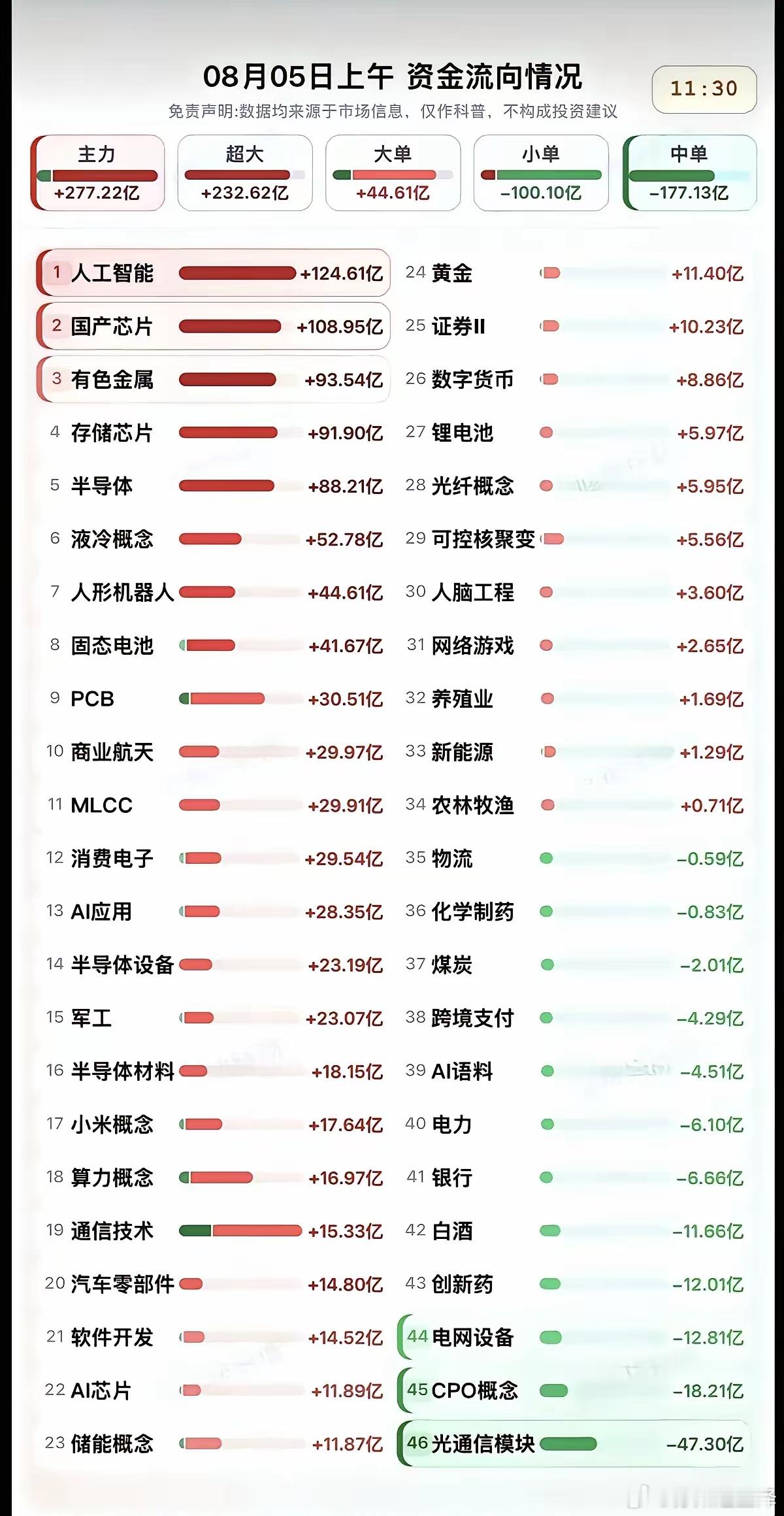 上午主力资金整体大幅净流入277亿，机构资金明显进场，散户小单、中单在持续卖出，