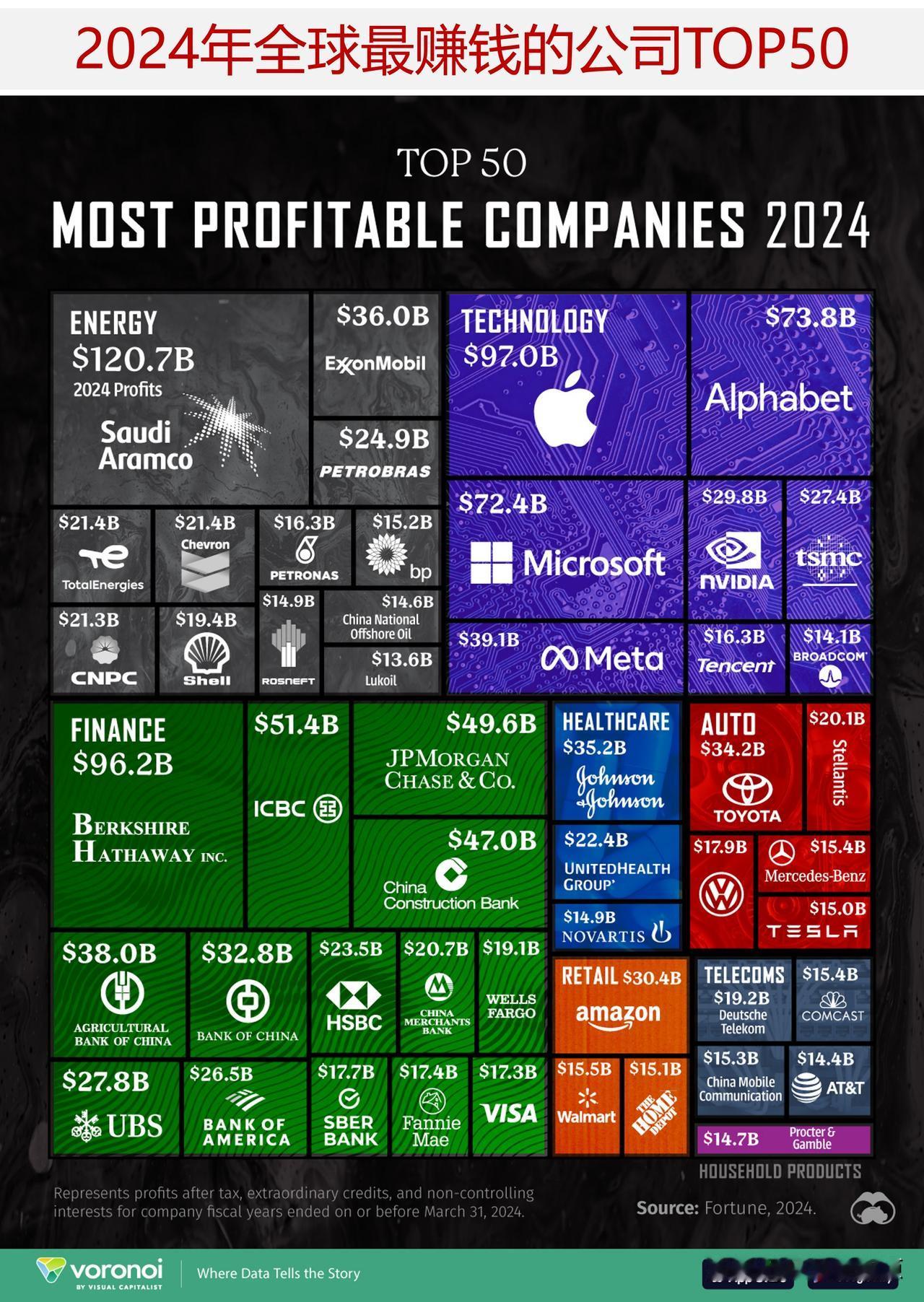 2024年世界上最赚钱的公司是哪家？来看2024年全球最赚钱的公司TOP50
