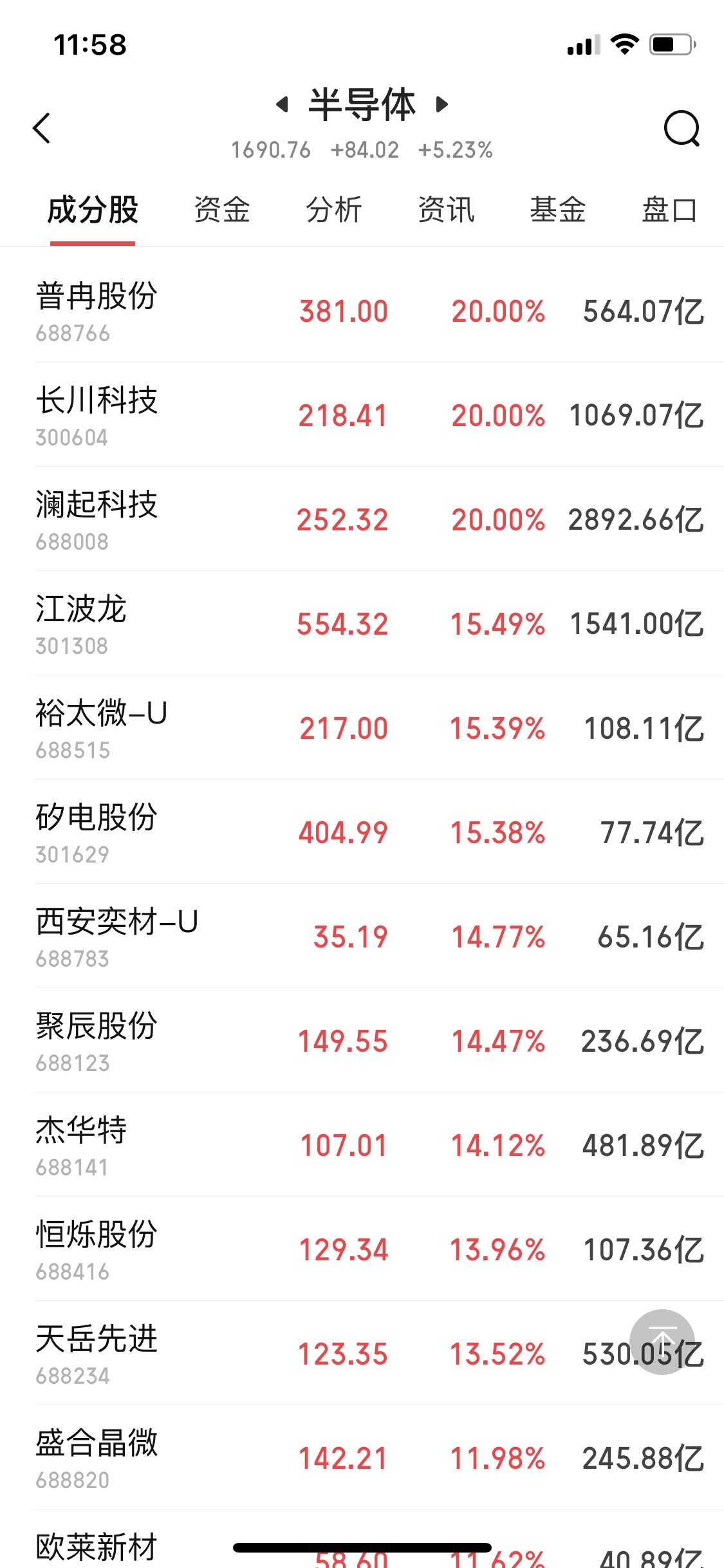 今天上涨最好的板块半导体可惜了我没有半导体既然选择了商业航天敢于拿着上午