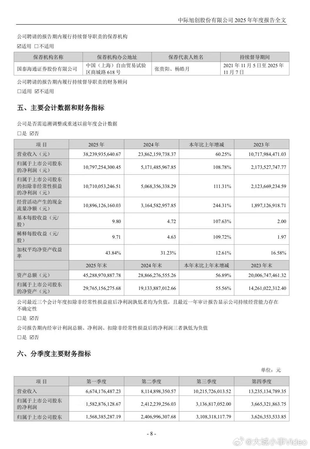 【中际旭创2025净赚超百亿】中际旭创2025净利润108亿3月30日，中际旭