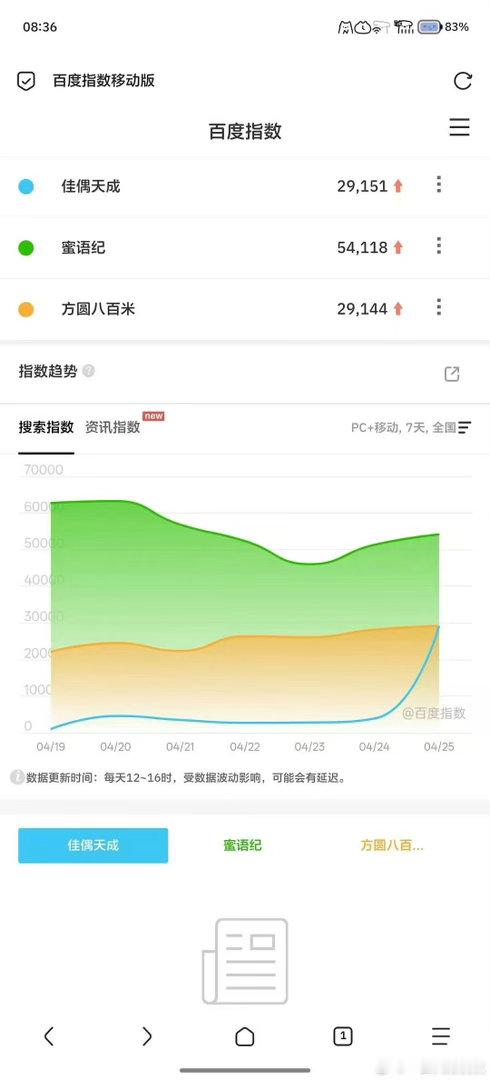 佳偶天成百指任嘉伦佳偶天成热度佳偶天成百指，不错不错，好棒