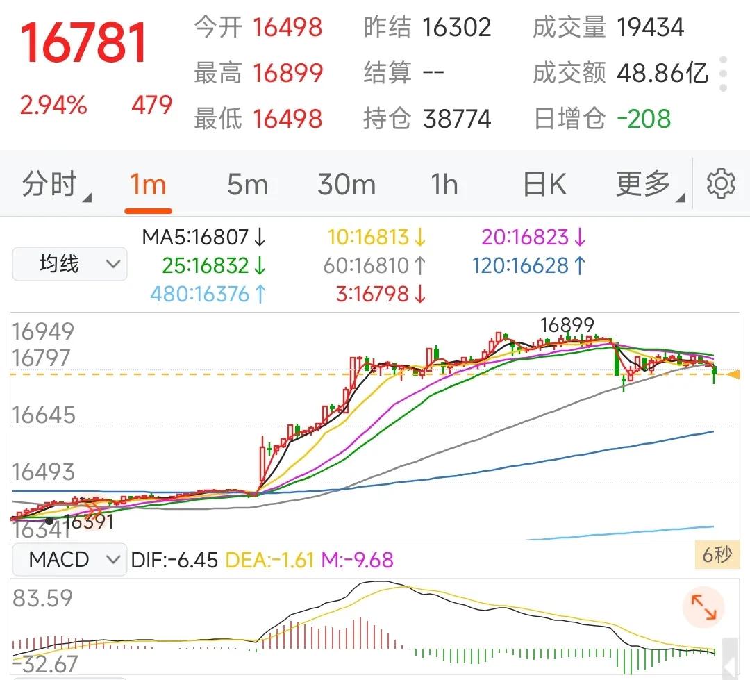 白银最后的疯狂了，连续几天一天1000点左右波动，一点波动15块，多空结合把握好