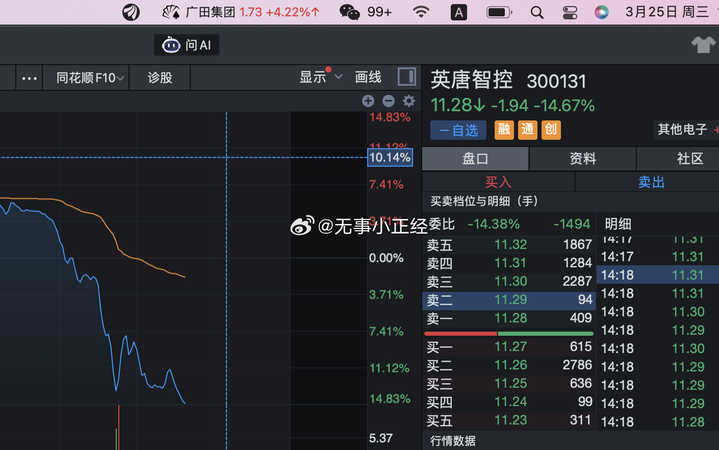 卧槽，从涨9个点，直接拉下来。