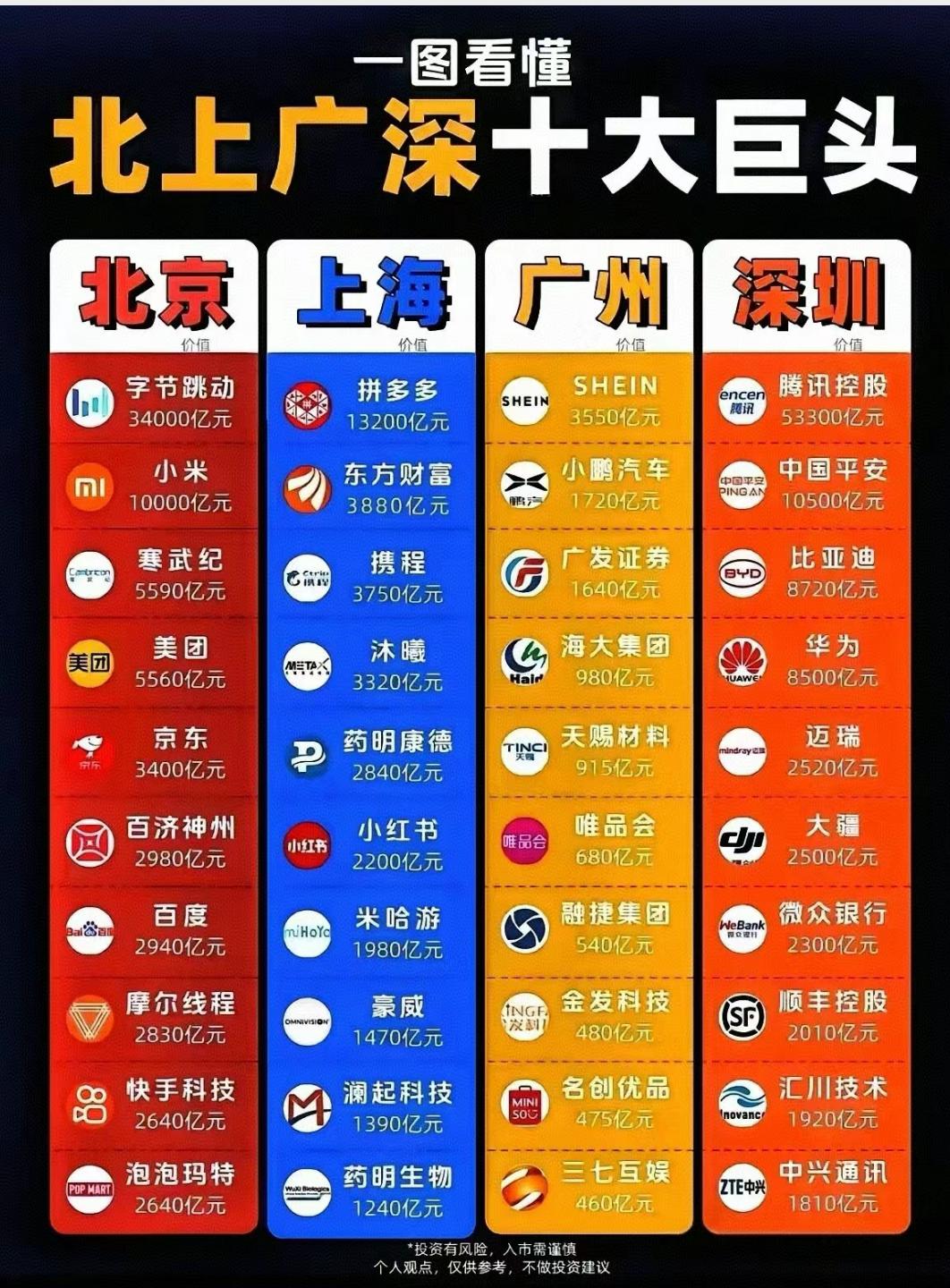 四个一线城市，市值前十名的企业。腾讯属于断层次领先了。