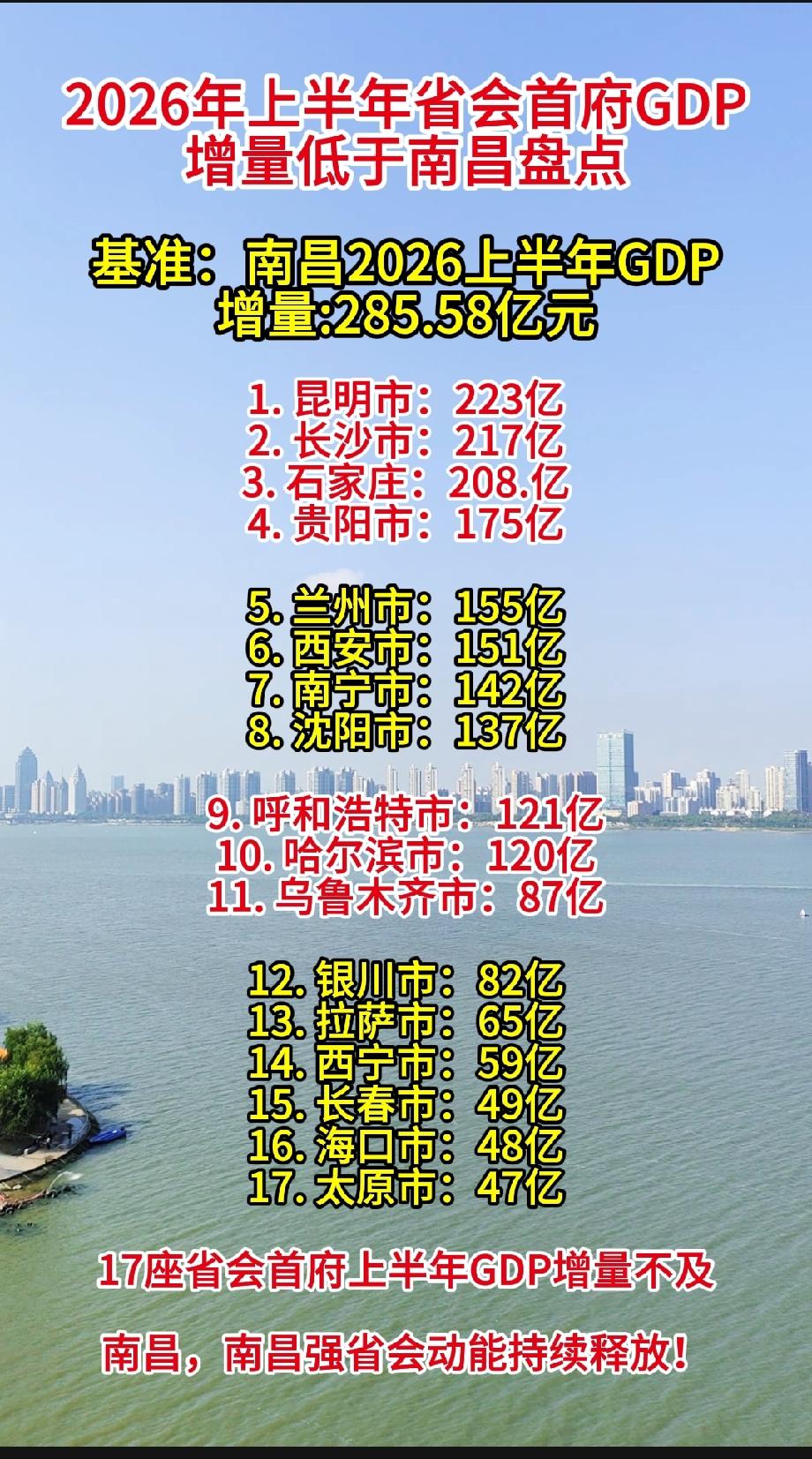 2026年上半年省会首府GDP增量低于南昌盘点基准：南昌2026上半年G