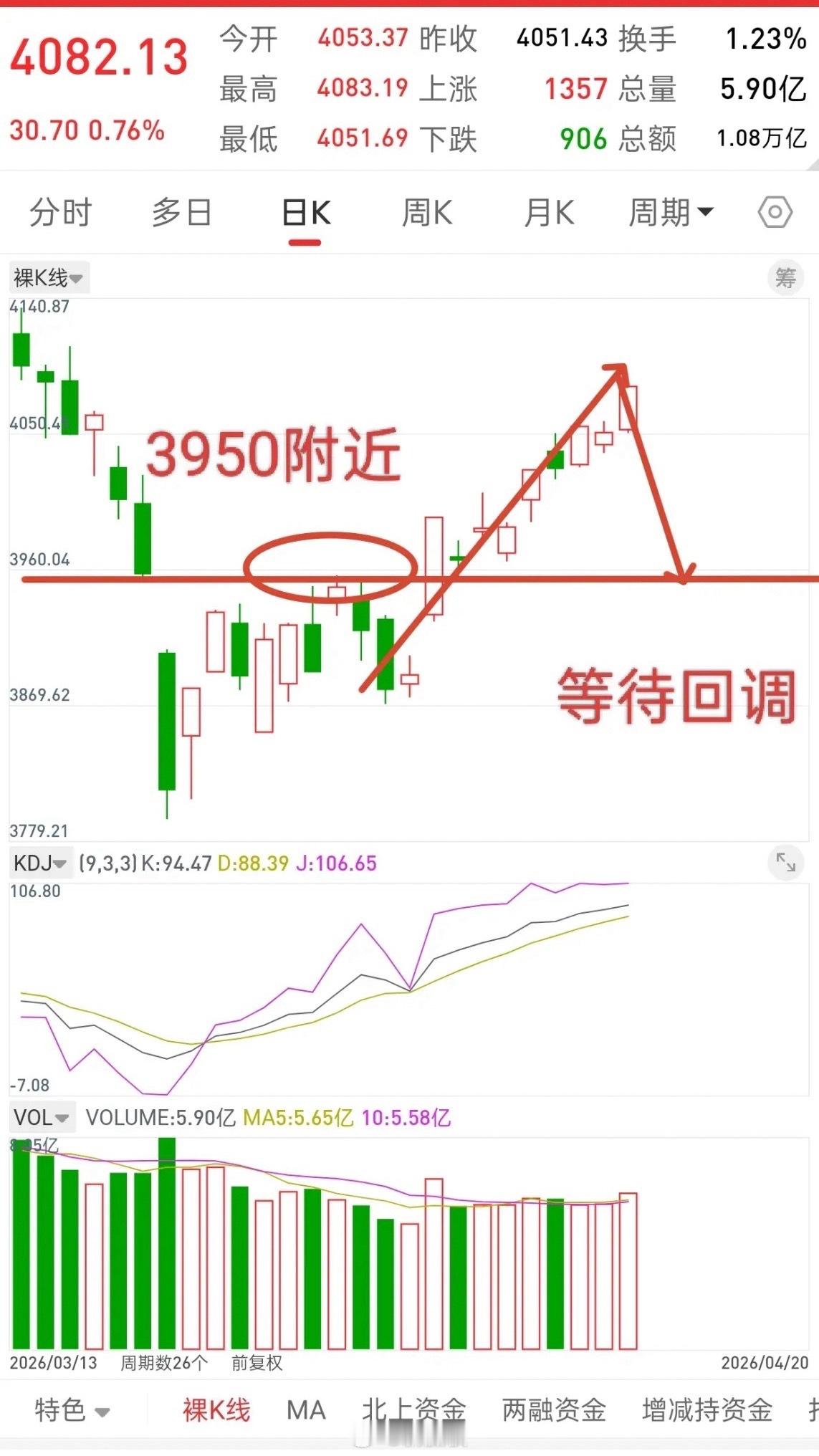 A股，机会永远是留给时刻准备着的人！先阐明观点，接下来就耐心等待行情回调，目标3