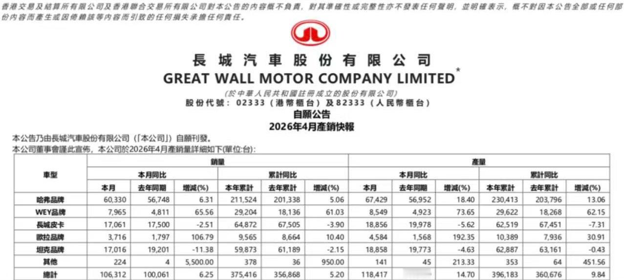 长城汽车5月3日，长城汽车对外公布2026年4月以及2026年1-4月产销快报