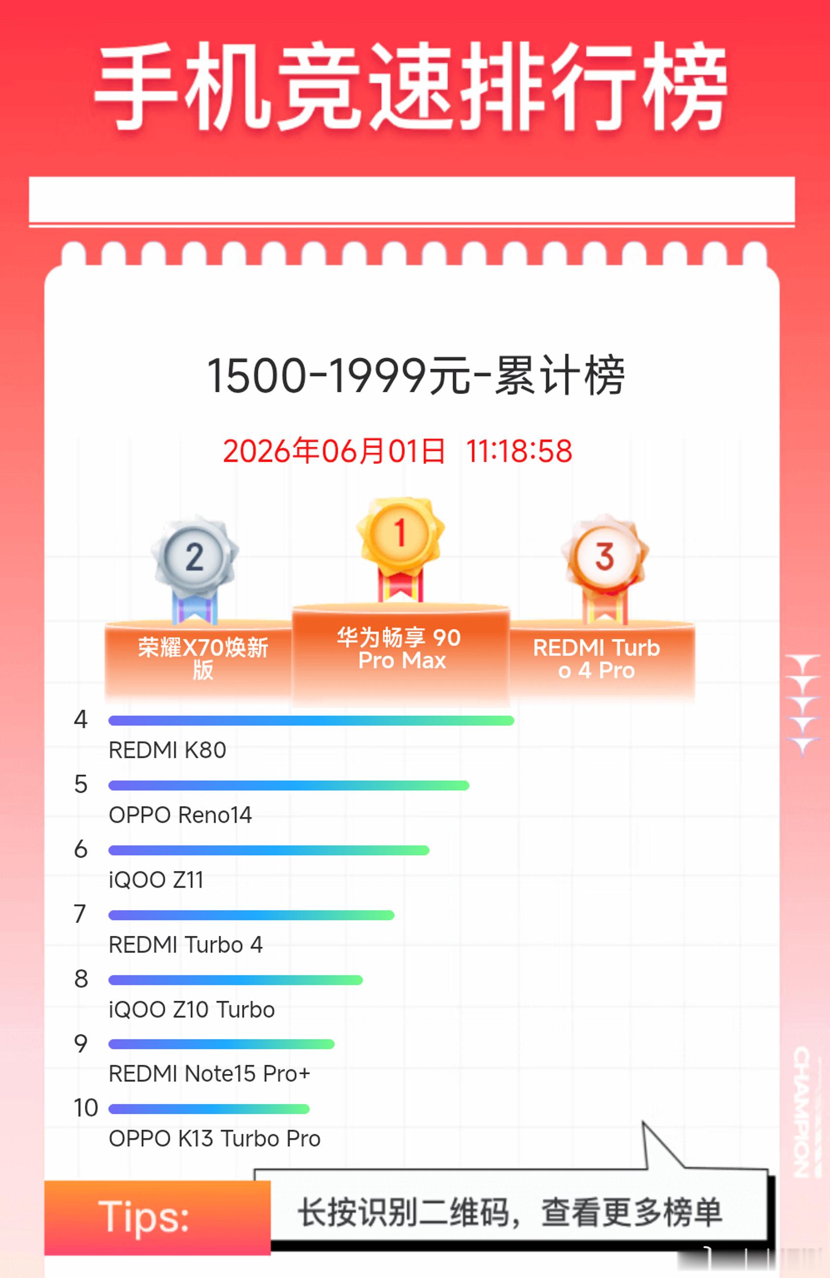 京东618，截至到目前，不同价位段手机单品销量累计榜：2000-2999元价位：