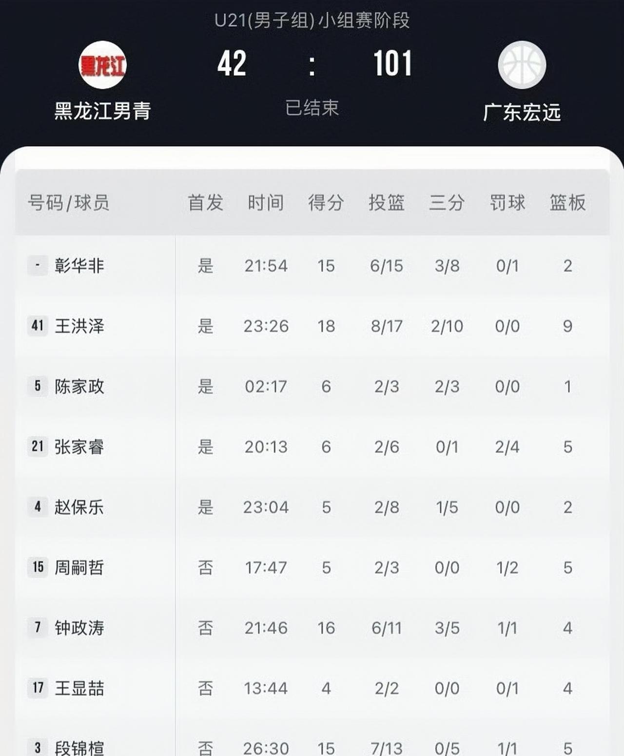 U21男篮的比赛，广东宏远首战对阵黑龙江青年队，结局很残暴，101比42，