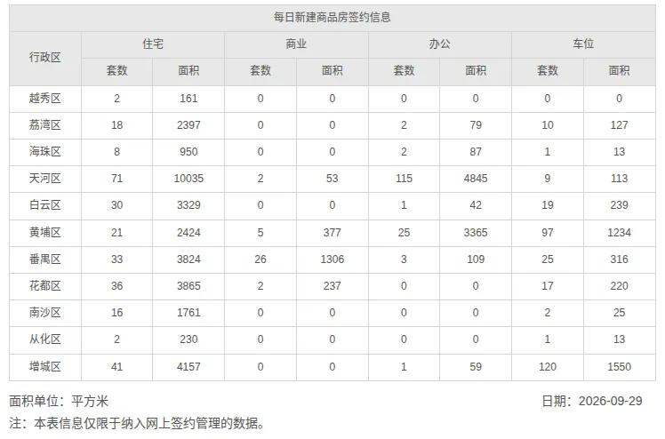 2026年9月29日，星期二，广州市新房住宅日网签量278套；2026年9月3