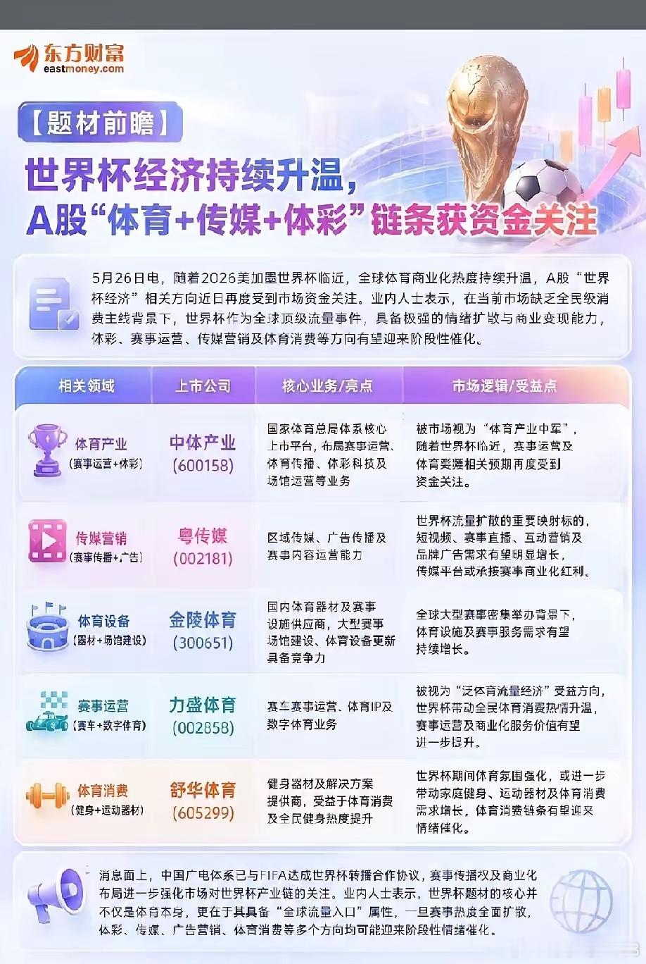 最近世界杯这事儿，市场上确实又开始热起来了。说白了，就是美加墨世界杯临近，全球体