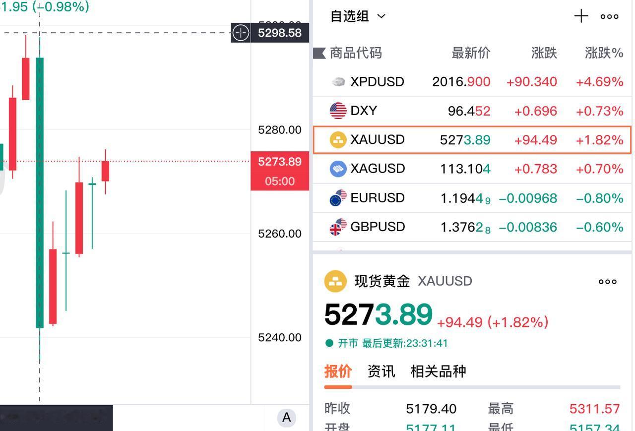 金价波动有点大呀，刚刚现货黄金再度冲击5300，不过铩羽而归。从下面的