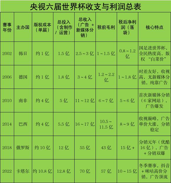央视六届世界杯收支与利润总表（来自豆包回答）。每年都能净赚至少1亿元人民币！20